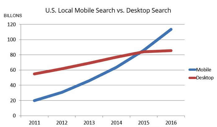 US mobile search vs desktop search 2017