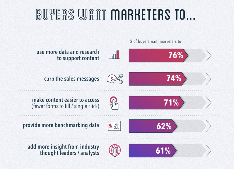 What Buyers Really Want From Marketers Uberflip Infographic jpg 1048 3725 1