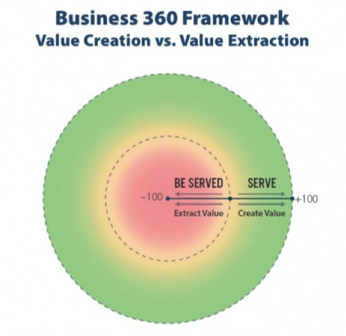 business 360 framework