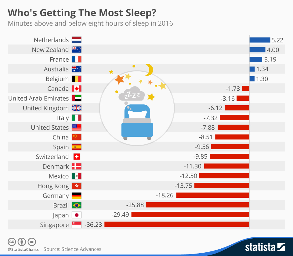 chartoftheday 4845 who s getting the most sleep n