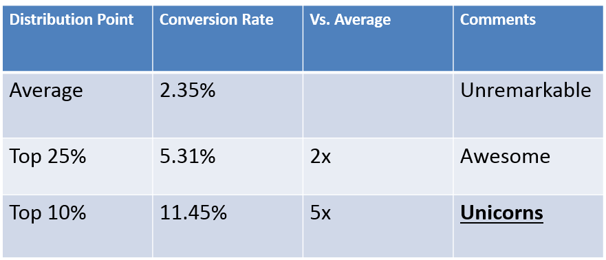 conversion rate unicorns