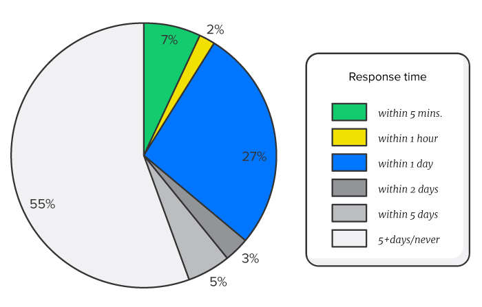drift lead response survey pie chart