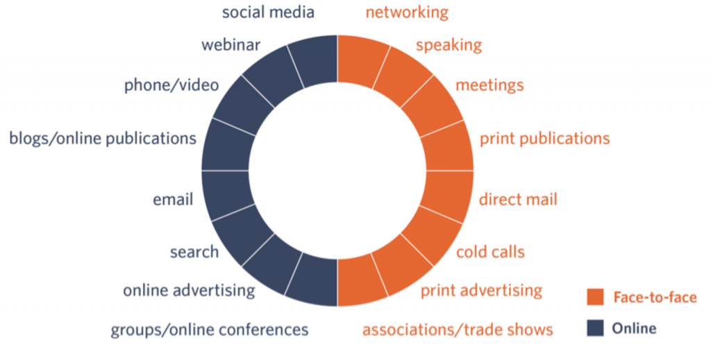 Gráfico que ilustra como atividades de marketing online e offline se alinham