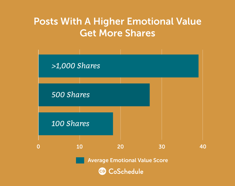 higher emotional value more shares