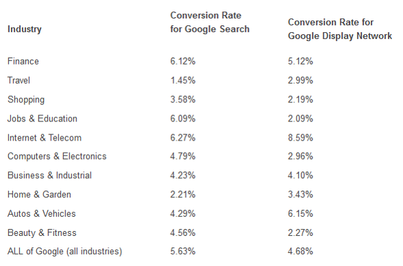 remarketing conversion rates for different industries