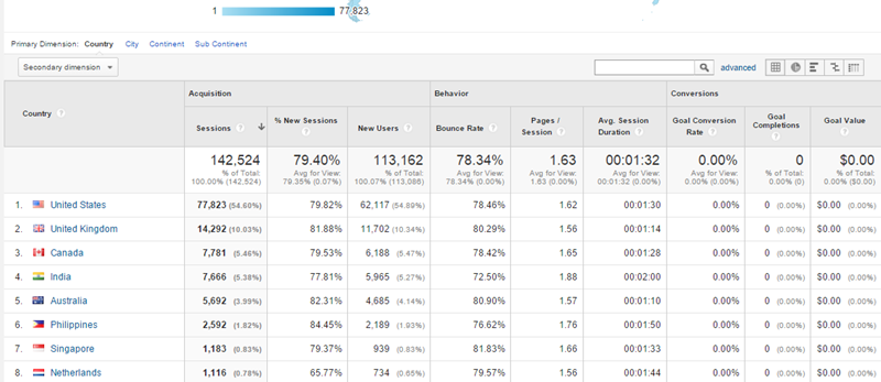 2. Audience by Location G Analytics