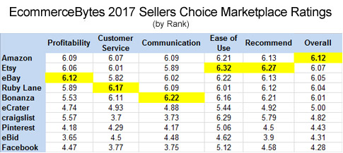 2017 sellers choice rankings