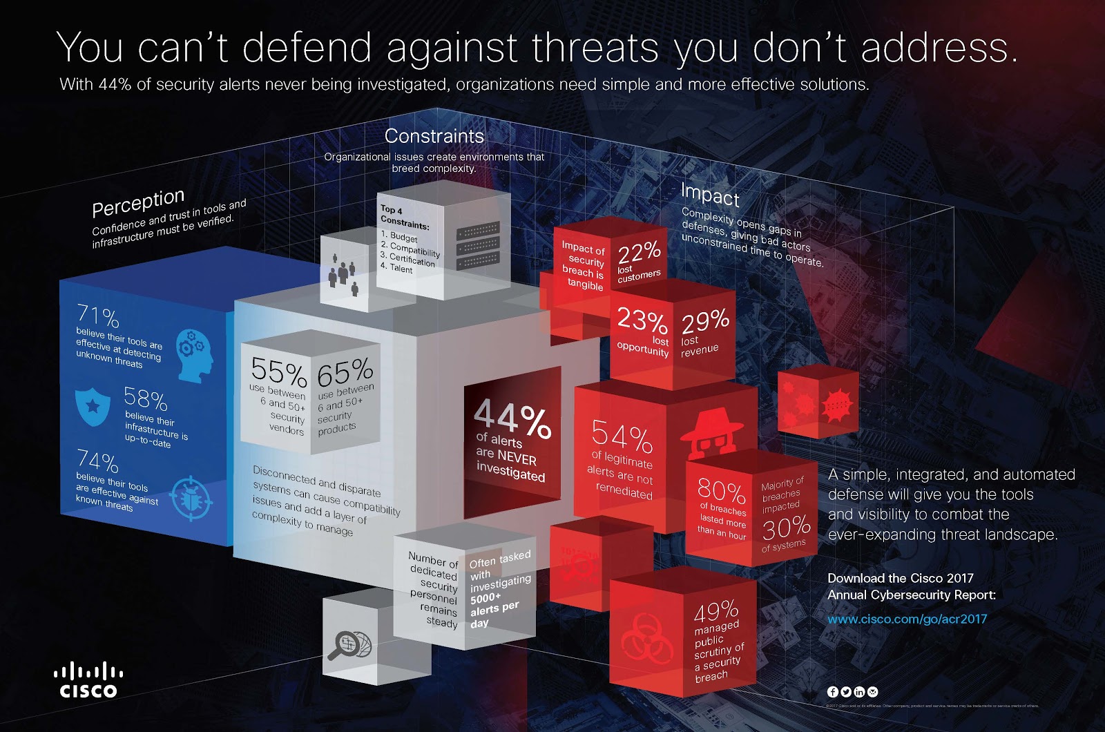 Cisco Midyear Cybersecurity Report infographic 2017