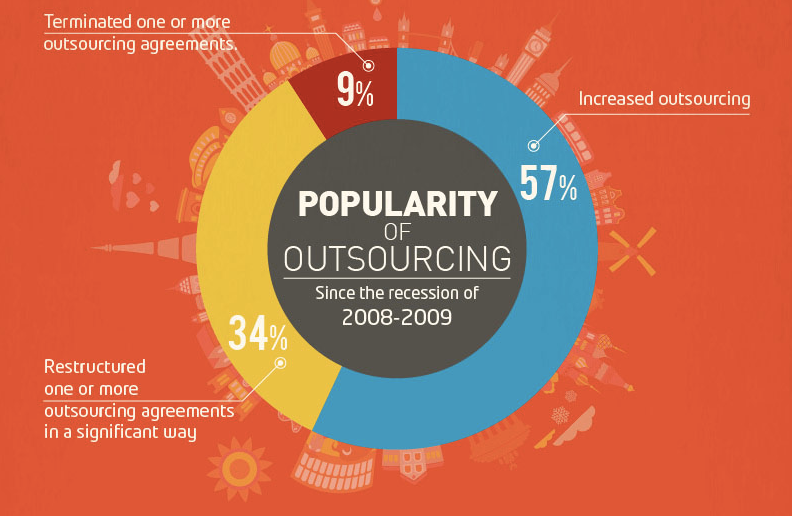 IT outsourcing trends infographic jpg 800 8951 1