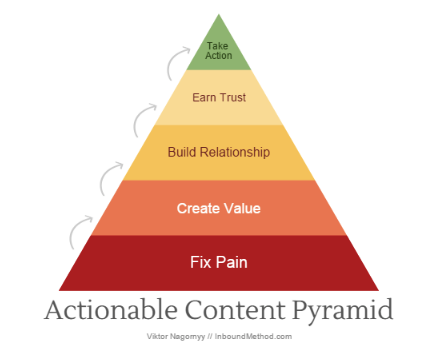 actionable cotent pyramid