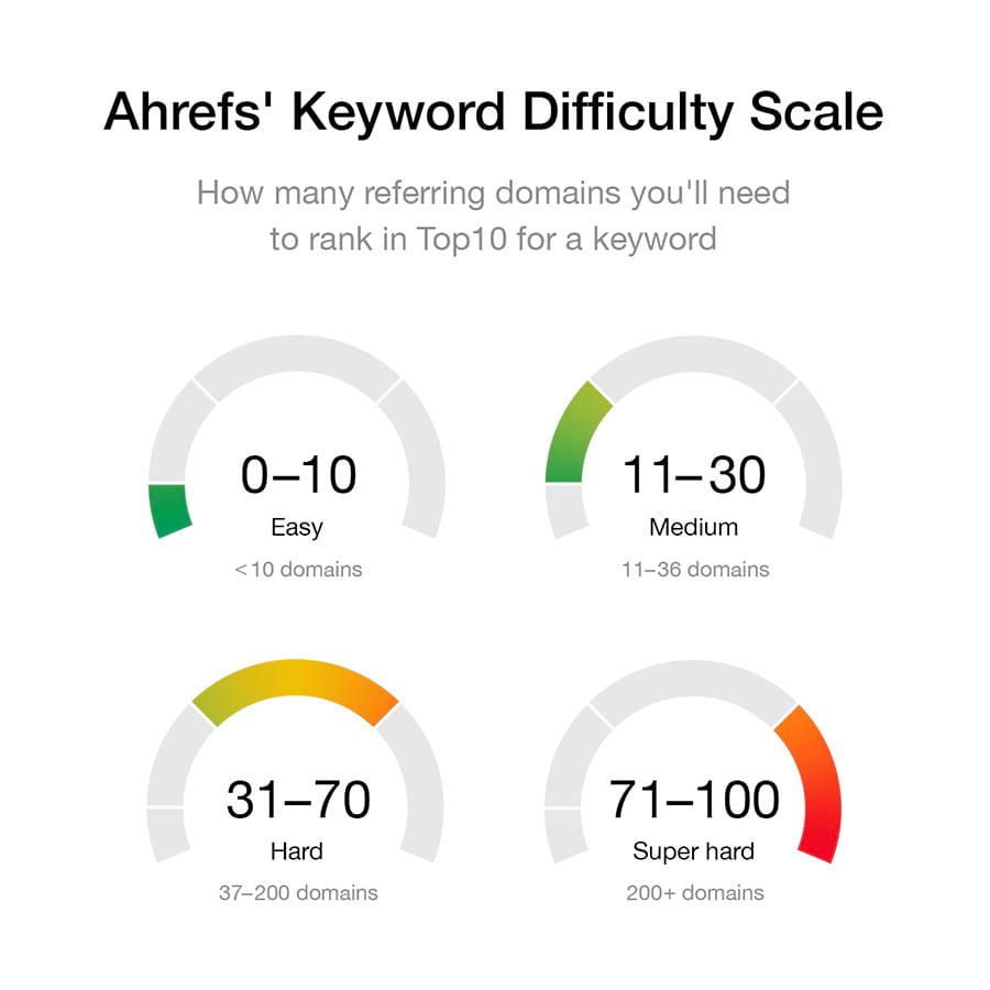 ahrefs keyword difficulty 1
