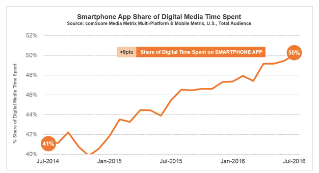 comScore Smartphone App Share