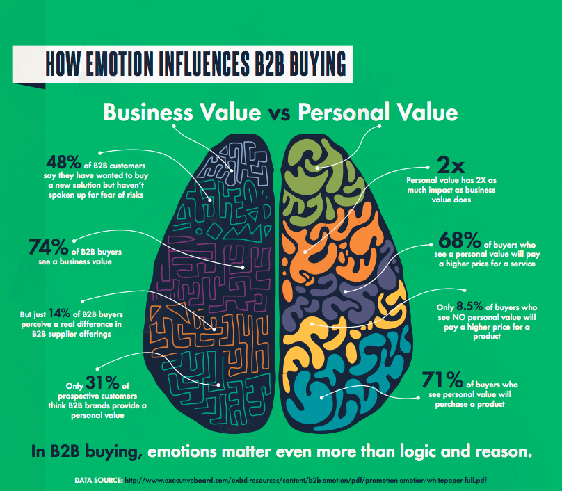 emotion drives b2b business decisions2