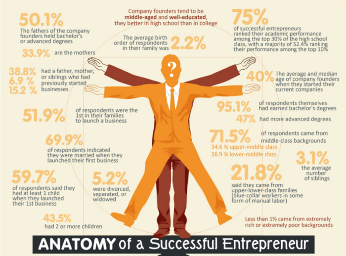diagrama da anatomia do empreendedor de sucesso