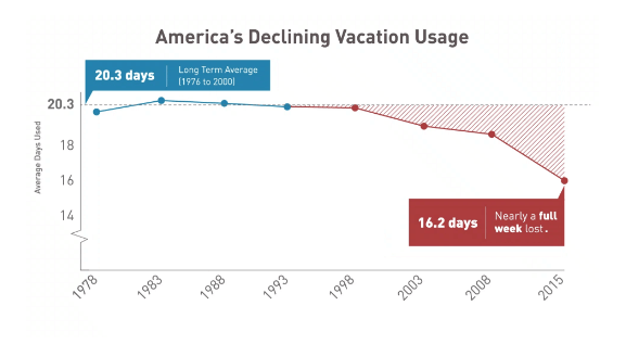 gráfico sobre tempo declínio das férias 