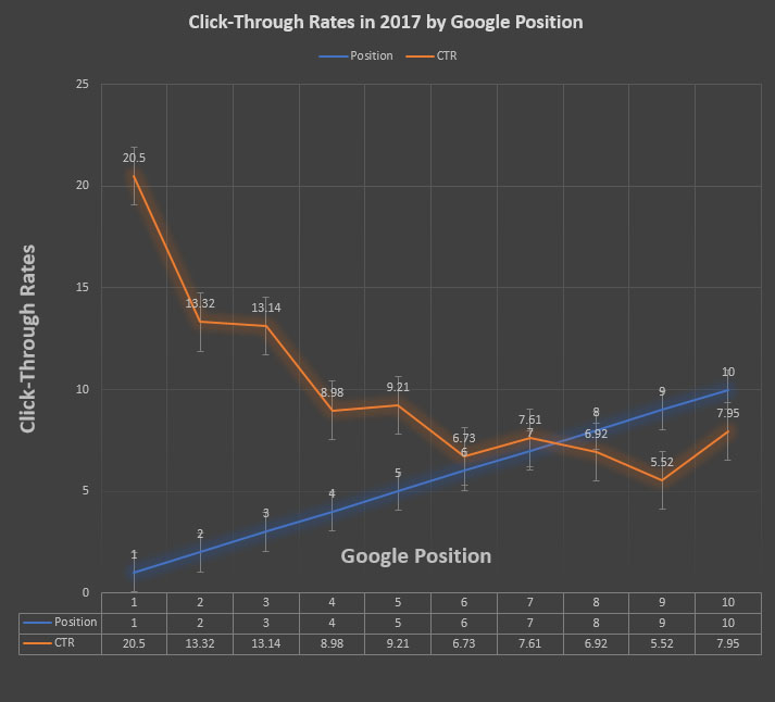 Google Click Through Rates in 2017 by Ranking Position