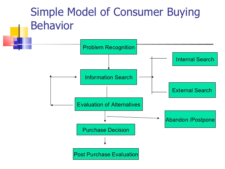 introduction to consumer behavior 17 728