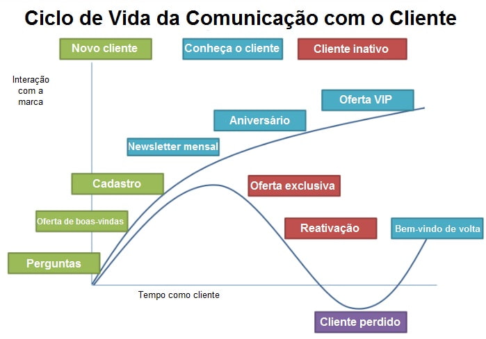 grafico demonstrando o ciclo de vida da comunicação com o cliente
