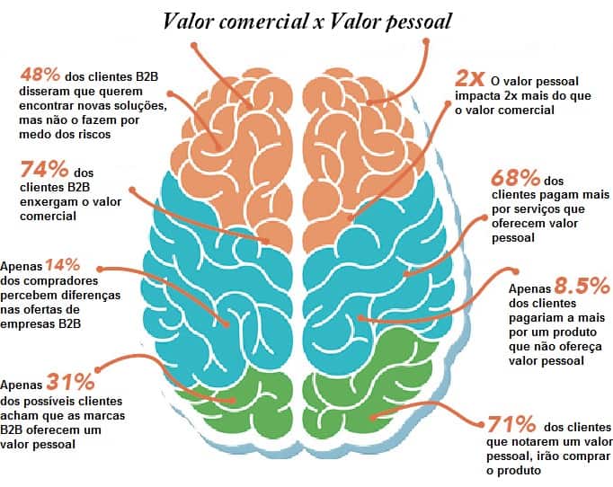 ilustraçao demonstrando cerebro humano com porcentagens de opiniao dos clientes