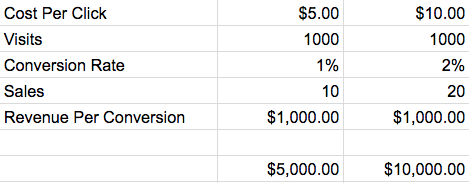 cost per click revenue conversion