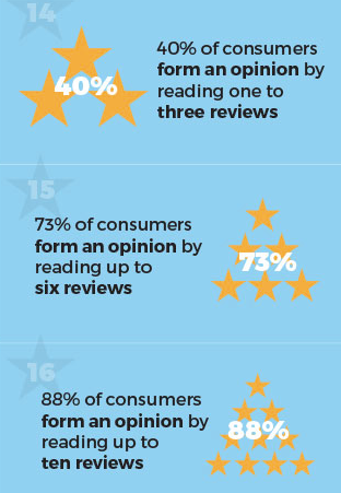50 Stats You Need to Know About Online Reviews white label jpg 1584 3166 