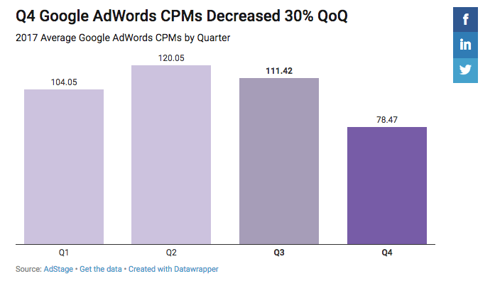 Google AdWords CPC Decreased 42 in Q4 2017 The AdStage Blog