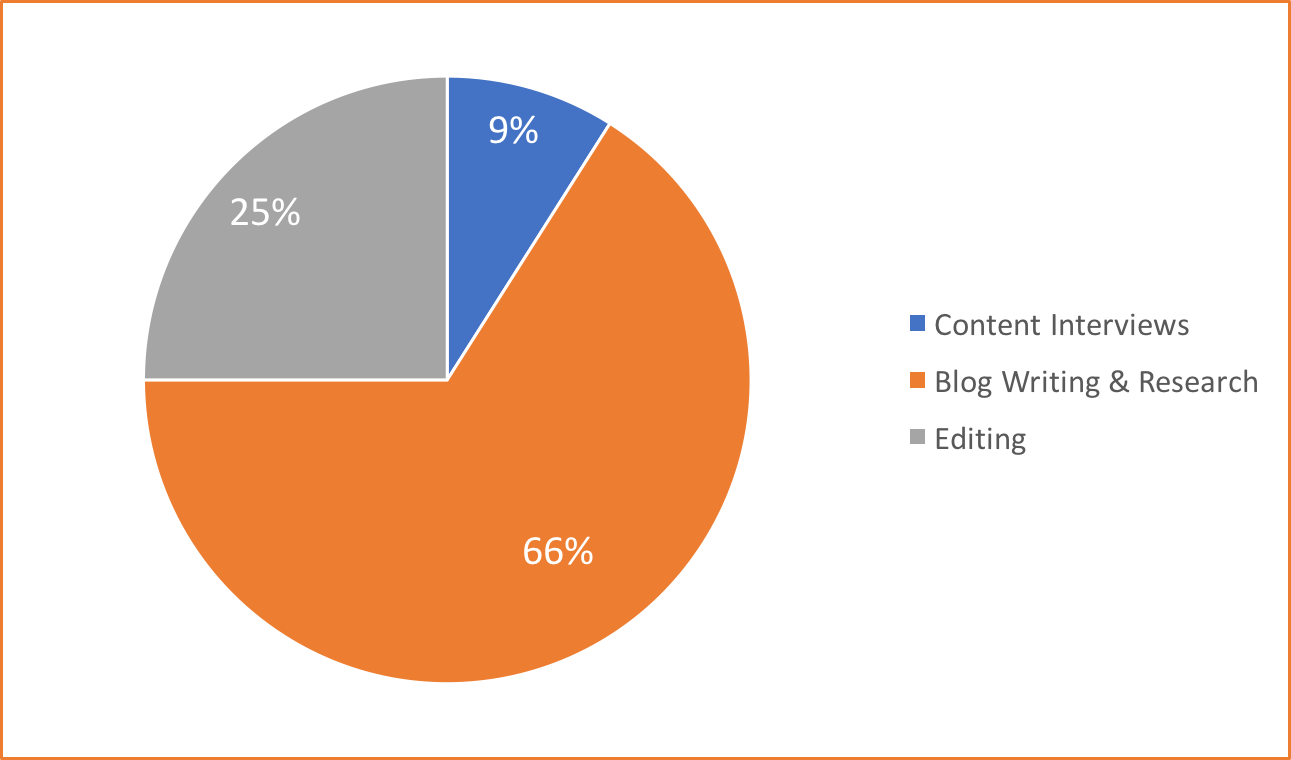 How Long Does It Take To Write A Blog Post Nectafy PieChart