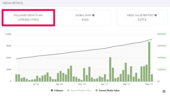 ferramenta influencer dashboard mostrando gráficos relacionados ao marketing no instagram
