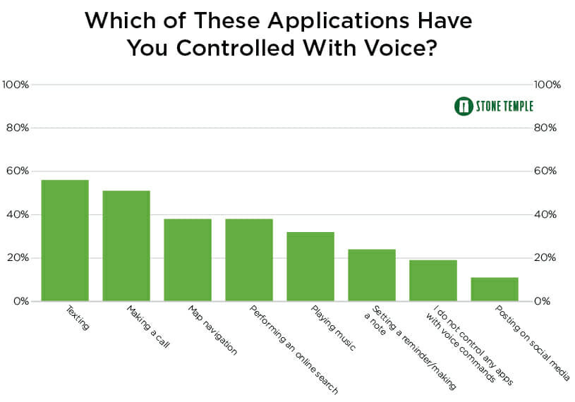 12 which of these apps have you controlled with voice