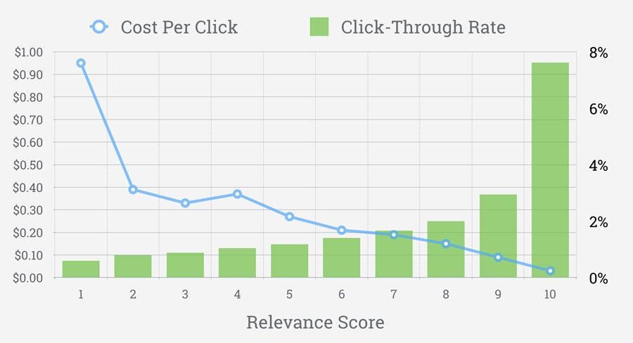 facebook ads relevance score vs cpc