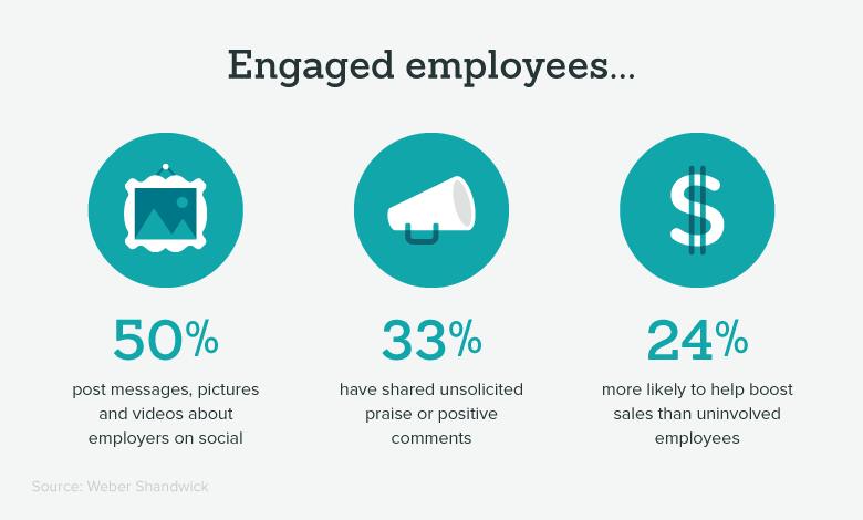 important employee engagement engaged employee stats