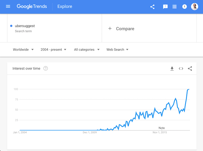 ubersuggest google trends