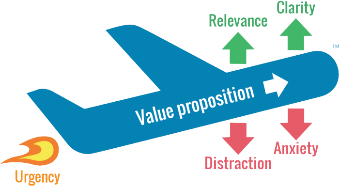 value proposition plane