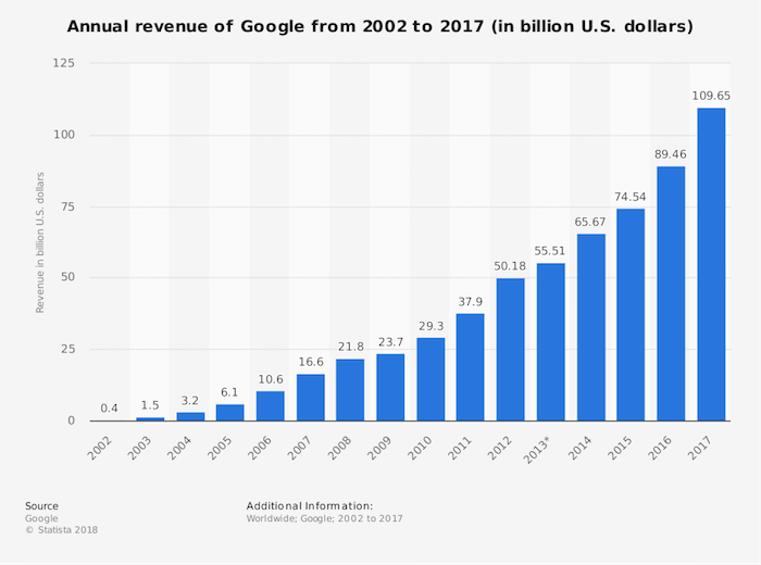 google revenue