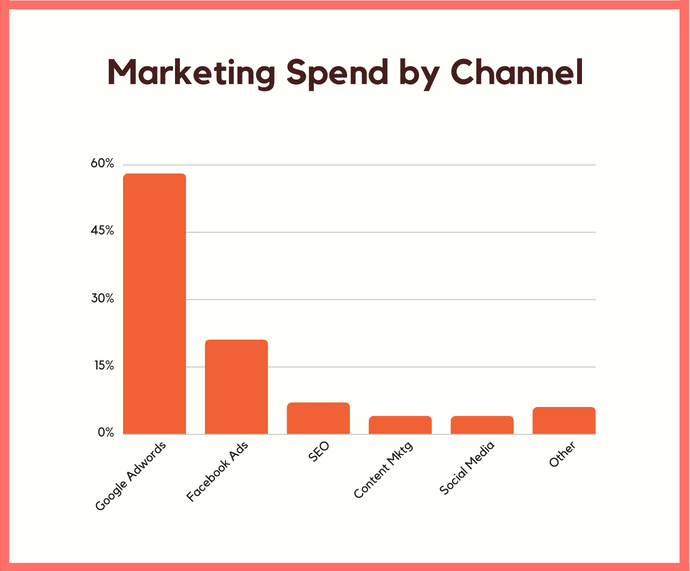 marketing by spend