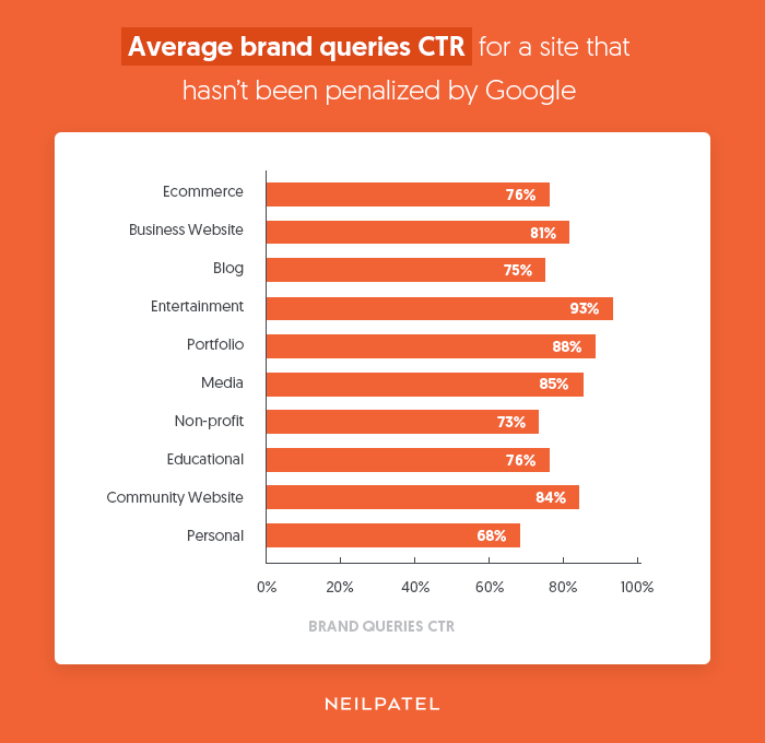 brand queries ctr