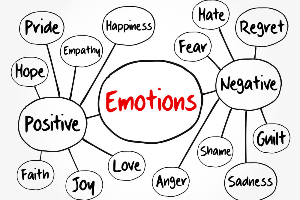 diagrama de emoções 