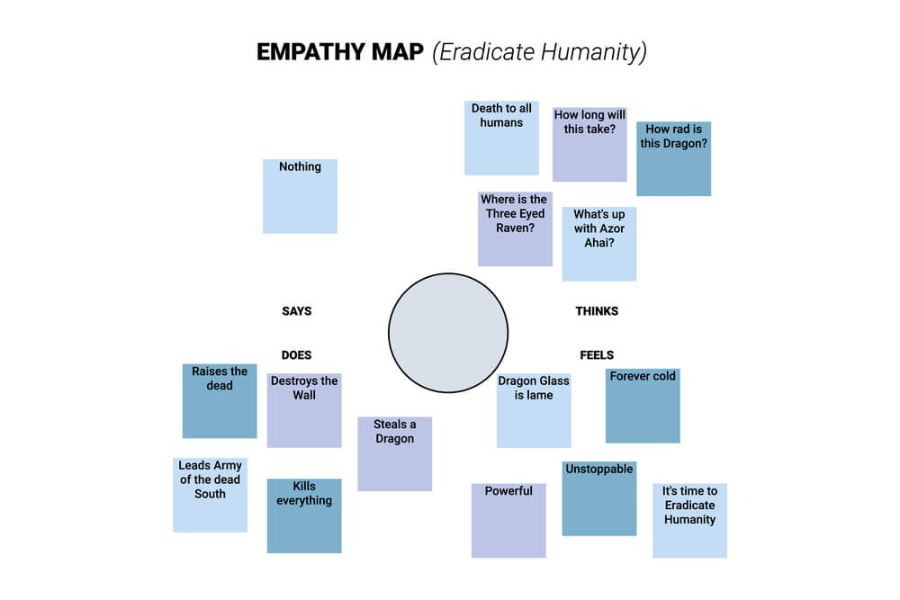 diagrama de mapa de empatia