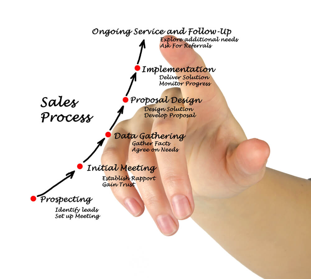 mão masculina assinalando ilustração de processo de vendas