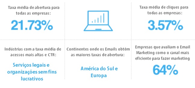 medidas em porcentagem sobre o marketing das empresas por email