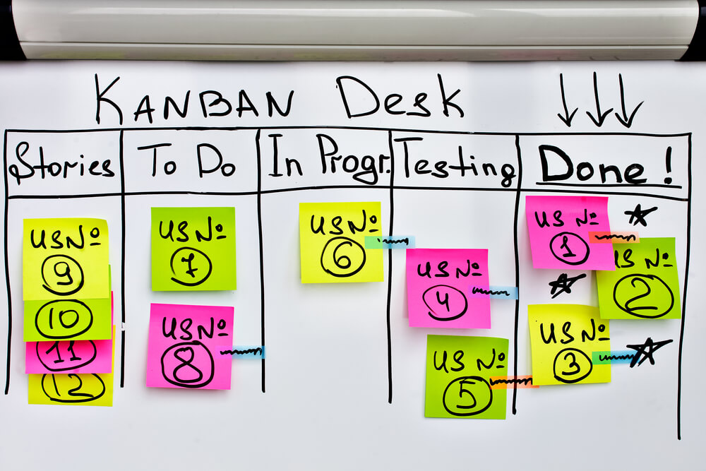 painel do processo de metodologia agil Kanban