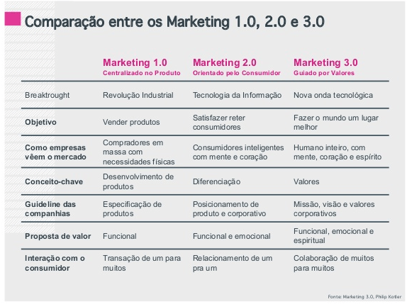 comparação entre marketing 1.0 2.0 e 3.0