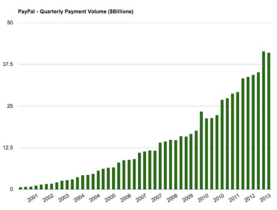 Gráfico de volume de pagamentos através do Paypal