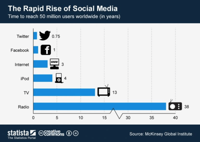 gráfico do rápido aumento das redes sociais
