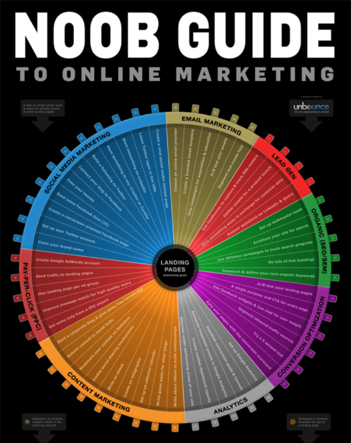 infográfico com todos os tipos de marketing digital e online