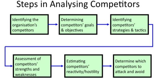 passos para analisar concorrentes