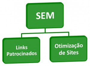 representação de SEM - marketing dos mecanismos de busca