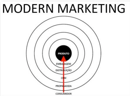 representação do marketing moderno