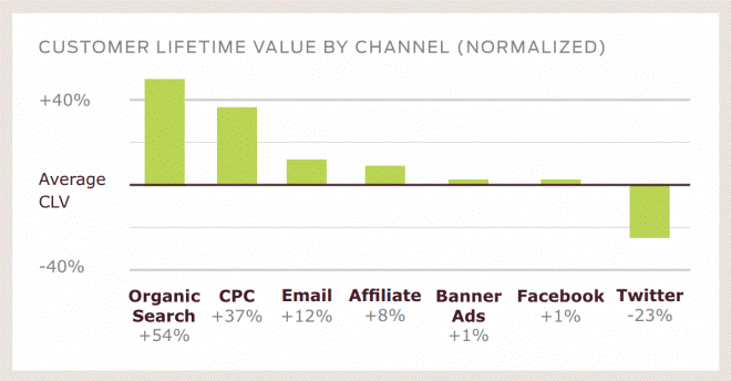 gráfico com lifetime value de cliente por canal (seo, CPC, e-mail...)