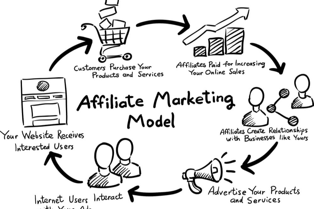 ilustração de modelo de marketing de afiliados